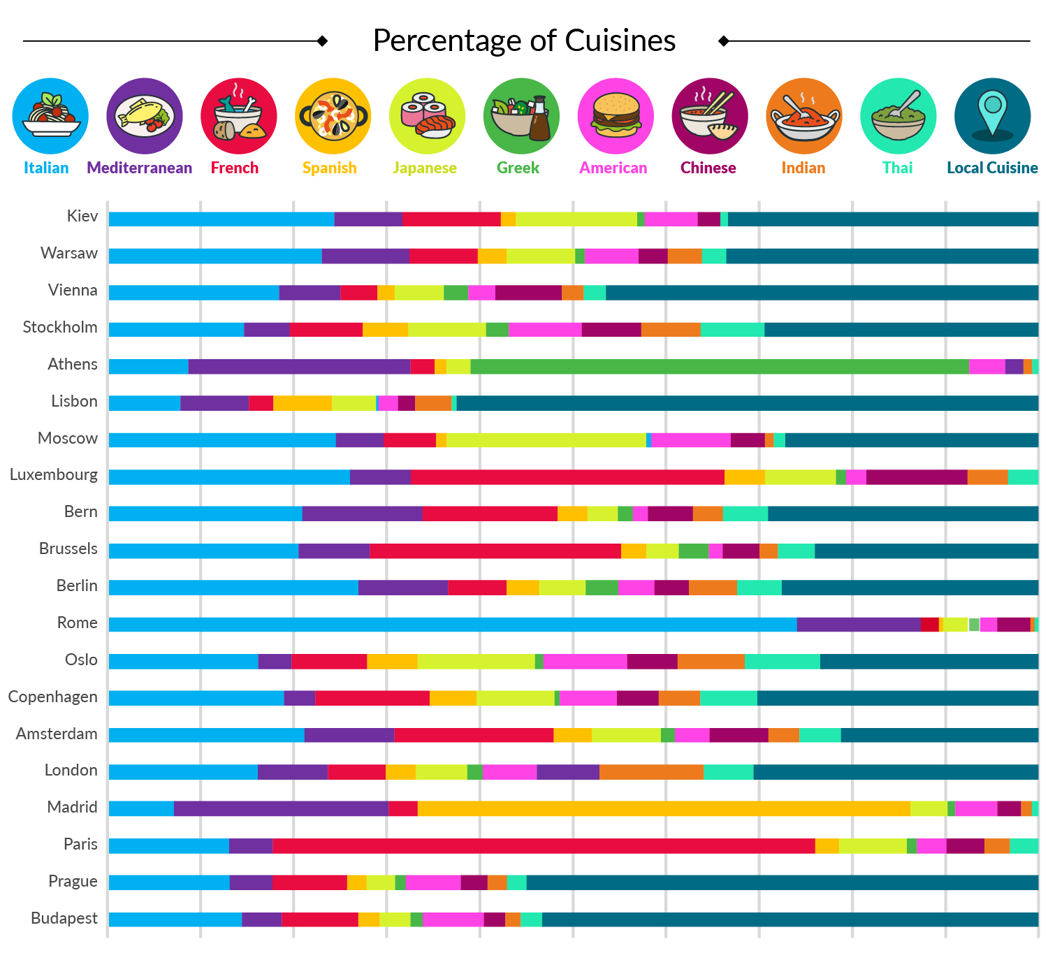 Percentage of cuisines