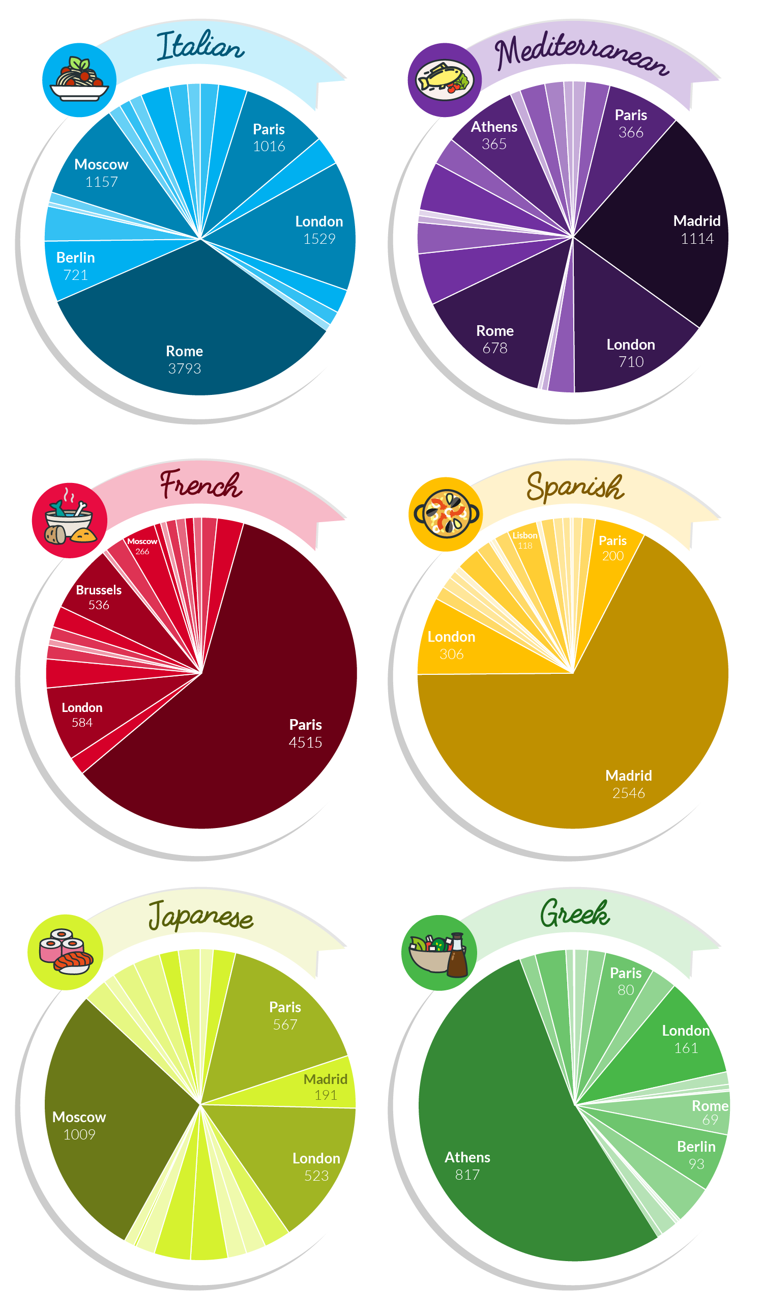 Cuisines Pie Charts