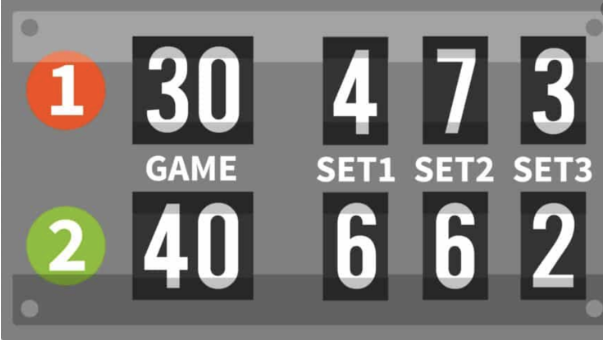 Placar do tênis com pontuação das duas equipes e sets