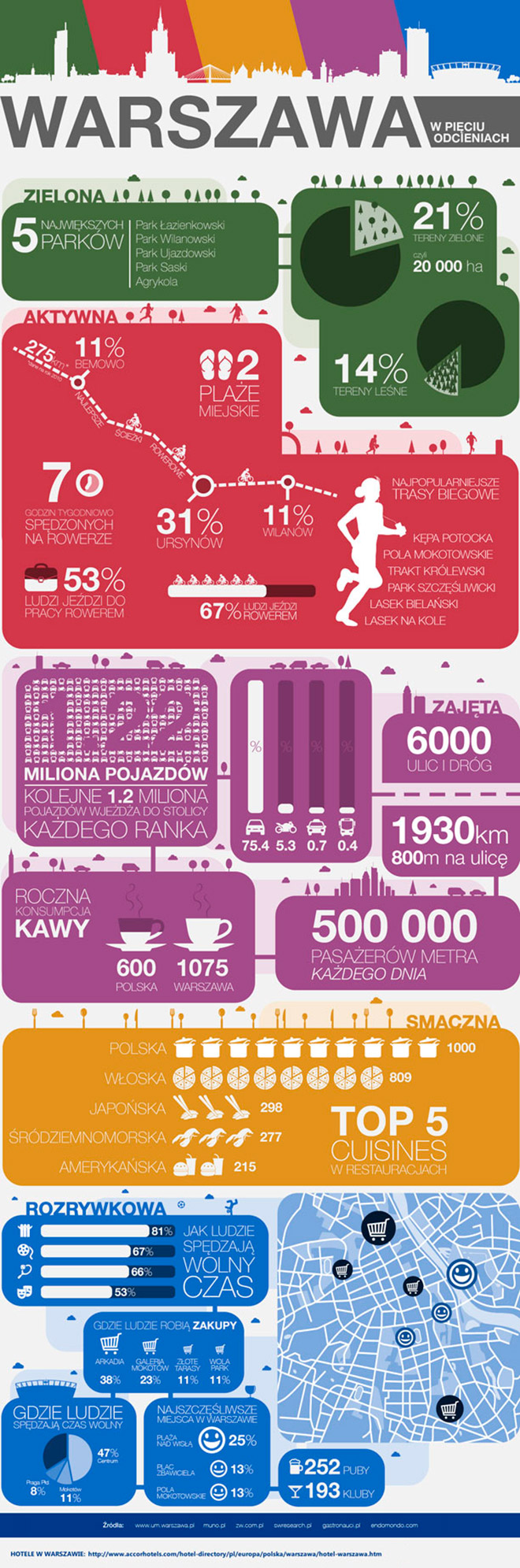 Infografiki Accor : Warszawa