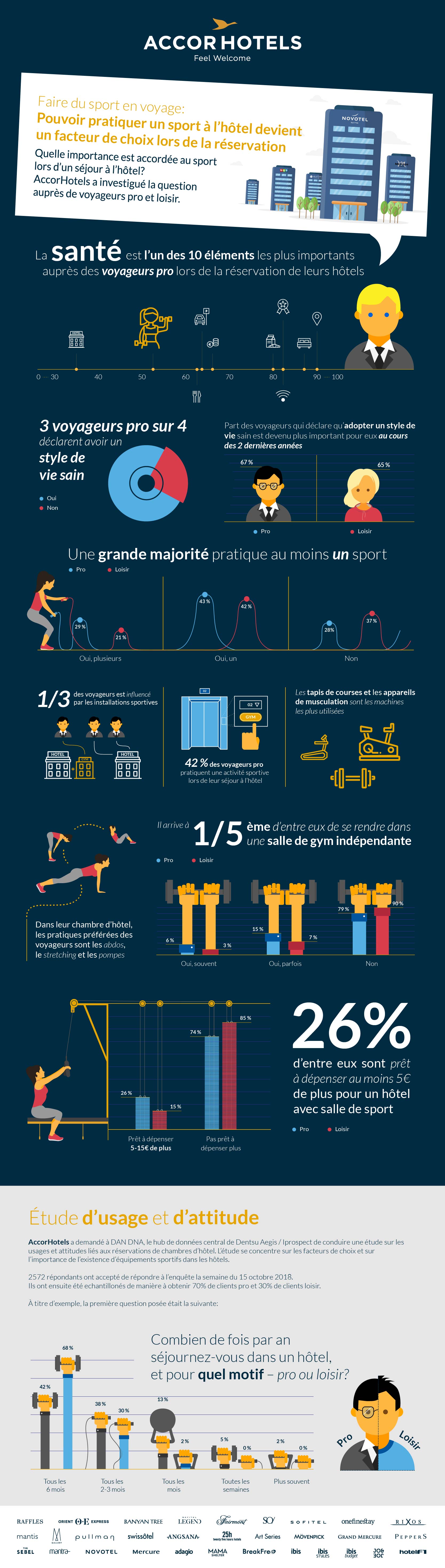 infographie sport en voyage 